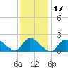Moriches Coast Guard Station tide chart for Sunday, January 17, 2021