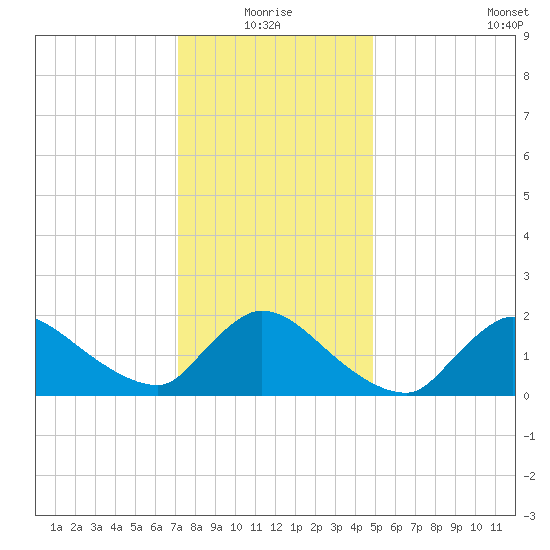 Moriches Coast Guard Station tide chart for Monday, January 18, 2021