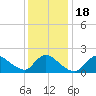 Moriches Coast Guard Station tide chart for Monday, January 18, 2021