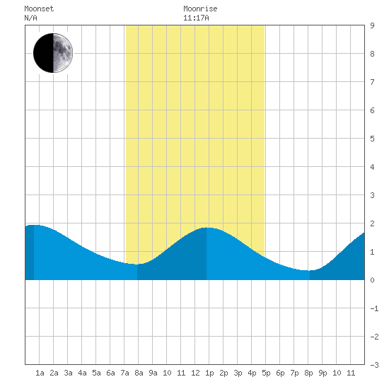 Moriches Coast Guard Station tide chart for Wednesday, January 20, 2021