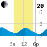 Moriches Coast Guard Station tide chart for Wednesday, January 20, 2021