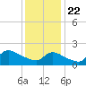 Moriches Coast Guard Station tide chart for Friday, January 22, 2021