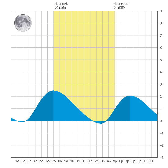 Moriches Coast Guard Station tide chart for Thursday, January 28, 2021