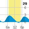 Moriches Coast Guard Station tide chart for Friday, January 29, 2021