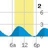Moriches Coast Guard Station tide chart for Saturday, January 2, 2021