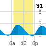 Moriches Coast Guard Station tide chart for Sunday, January 31, 2021