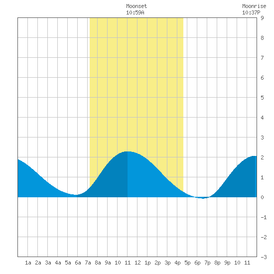 Moriches Coast Guard Station tide chart for Monday, January 4, 2021
