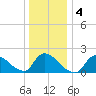 Moriches Coast Guard Station tide chart for Monday, January 4, 2021