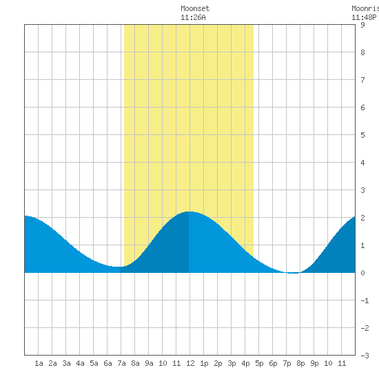 Moriches Coast Guard Station tide chart for Tuesday, January 5, 2021