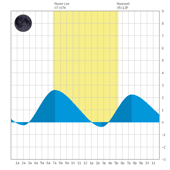 Moriches Coast Guard Station tide chart for Thursday, February 11, 2021