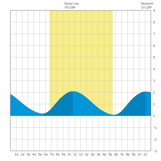 Moriches Coast Guard Station tide chart for Tuesday, February 16, 2021