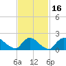 Moriches Coast Guard Station tide chart for Tuesday, February 16, 2021