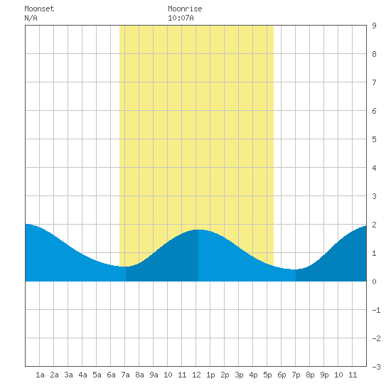 Moriches Coast Guard Station tide chart for Thursday, February 18, 2021