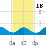 Moriches Coast Guard Station tide chart for Thursday, February 18, 2021