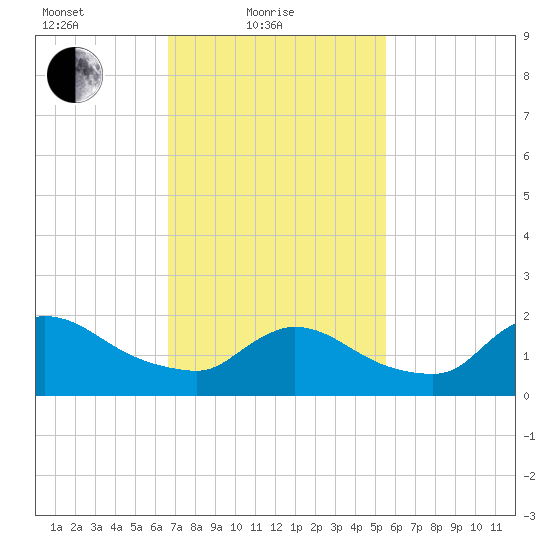 Moriches Coast Guard Station tide chart for Friday, February 19, 2021