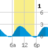 Moriches Coast Guard Station tide chart for Monday, February 1, 2021
