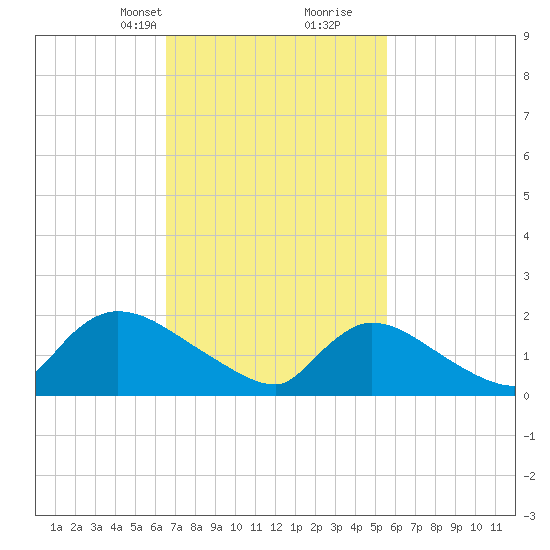 Moriches Coast Guard Station tide chart for Tuesday, February 23, 2021