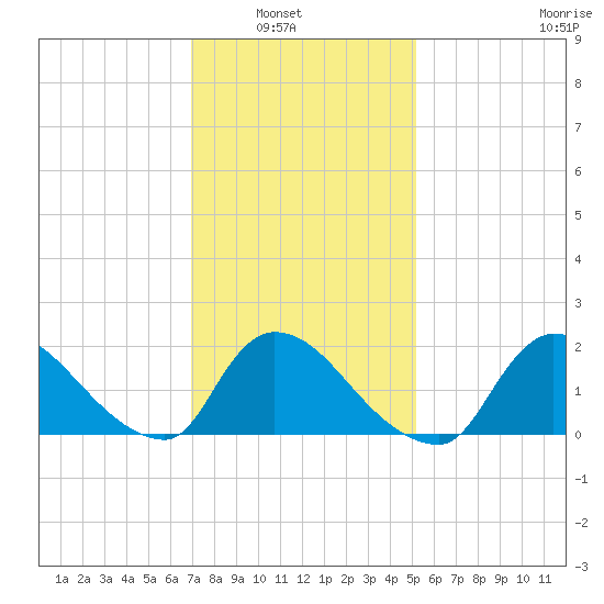 Moriches Coast Guard Station tide chart for Tuesday, February 2, 2021