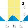 Moriches Coast Guard Station tide chart for Tuesday, February 2, 2021