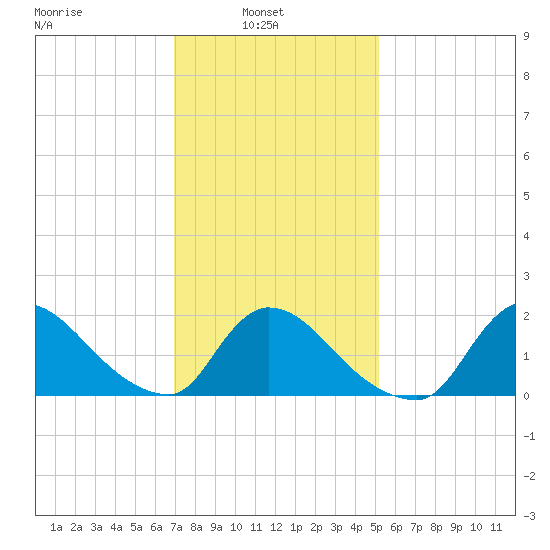 Moriches Coast Guard Station tide chart for Wednesday, February 3, 2021