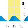 Moriches Coast Guard Station tide chart for Wednesday, February 3, 2021