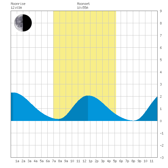 Moriches Coast Guard Station tide chart for Thursday, February 4, 2021