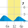 Moriches Coast Guard Station tide chart for Sunday, February 7, 2021