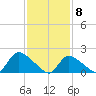 Moriches Coast Guard Station tide chart for Monday, February 8, 2021