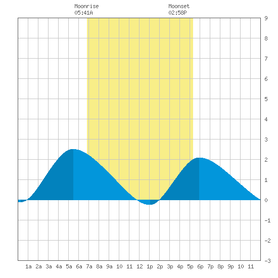 Moriches Coast Guard Station tide chart for Tuesday, February 9, 2021