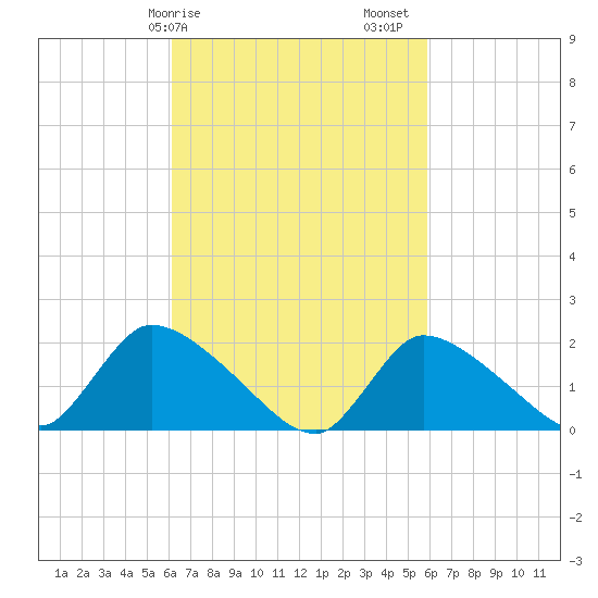 Moriches Coast Guard Station tide chart for Wednesday, March 10, 2021