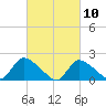 Moriches Coast Guard Station tide chart for Wednesday, March 10, 2021
