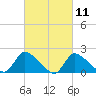 Moriches Coast Guard Station tide chart for Thursday, March 11, 2021