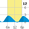 Moriches Coast Guard Station tide chart for Friday, March 12, 2021