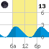 Moriches Coast Guard Station tide chart for Saturday, March 13, 2021