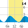 Moriches Coast Guard Station tide chart for Sunday, March 14, 2021
