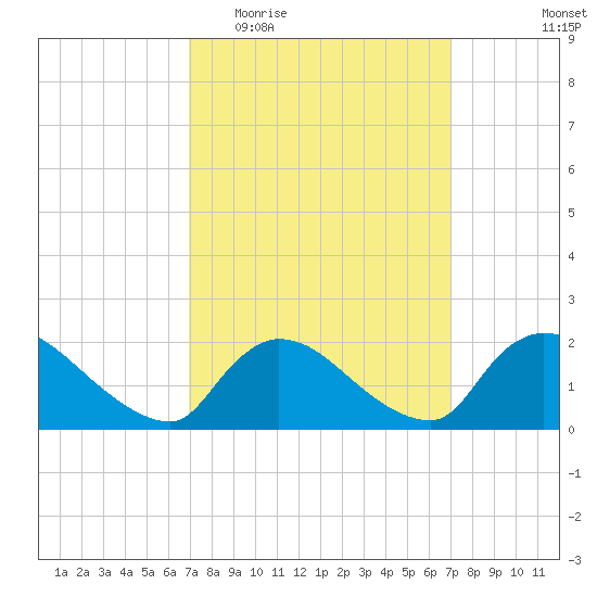 Moriches Coast Guard Station tide chart for Wednesday, March 17, 2021