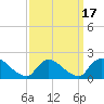 Moriches Coast Guard Station tide chart for Wednesday, March 17, 2021