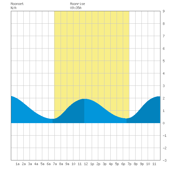 Moriches Coast Guard Station tide chart for Thursday, March 18, 2021