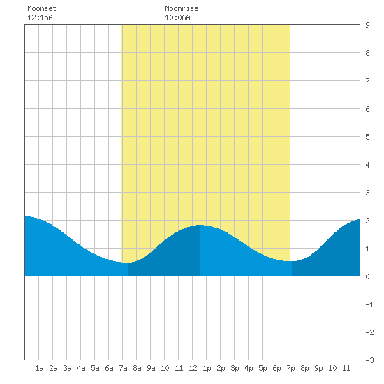 Moriches Coast Guard Station tide chart for Friday, March 19, 2021