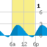 Moriches Coast Guard Station tide chart for Monday, March 1, 2021