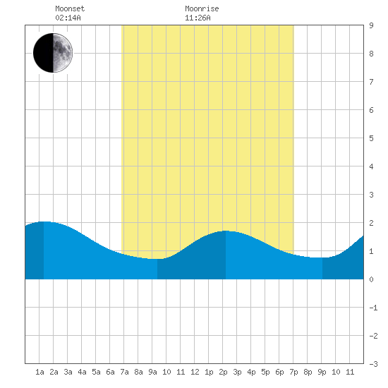 Moriches Coast Guard Station tide chart for Sunday, March 21, 2021