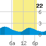Moriches Coast Guard Station tide chart for Monday, March 22, 2021