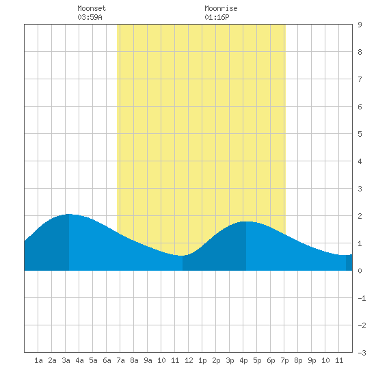 Moriches Coast Guard Station tide chart for Tuesday, March 23, 2021
