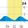 Moriches Coast Guard Station tide chart for Wednesday, March 24, 2021