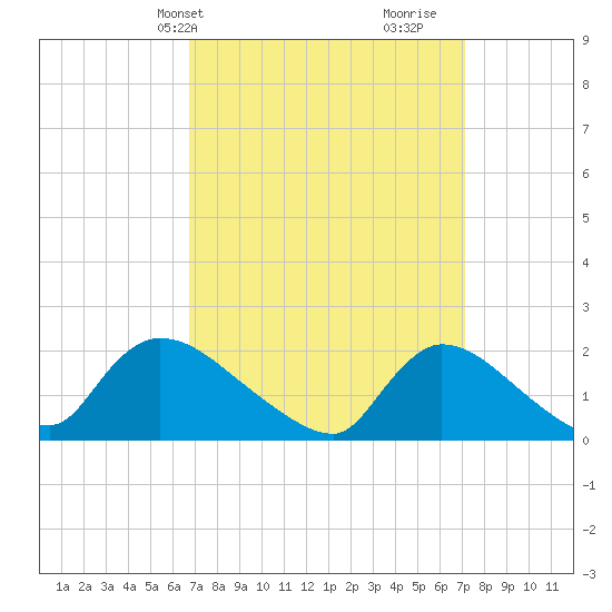 Moriches Coast Guard Station tide chart for Thursday, March 25, 2021