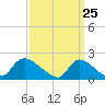 Moriches Coast Guard Station tide chart for Thursday, March 25, 2021
