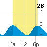 Moriches Coast Guard Station tide chart for Friday, March 26, 2021
