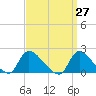 Moriches Coast Guard Station tide chart for Saturday, March 27, 2021