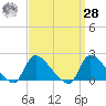 Moriches Coast Guard Station tide chart for Sunday, March 28, 2021