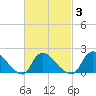 Moriches Coast Guard Station tide chart for Wednesday, March 3, 2021